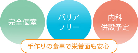 24時間スタッフ常駐・バリアフリー・家事のサポート・敵的な訪問診療は月2回